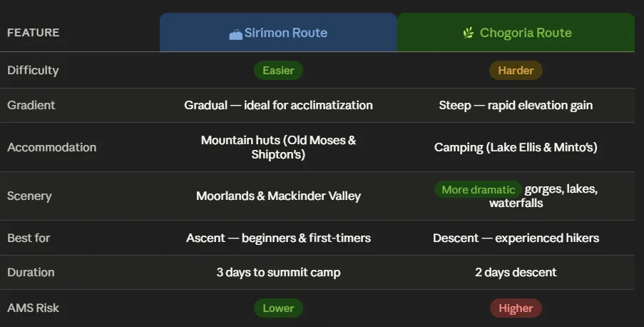 Comparison of Sirimon vs Chogoria Route Mount Kenya